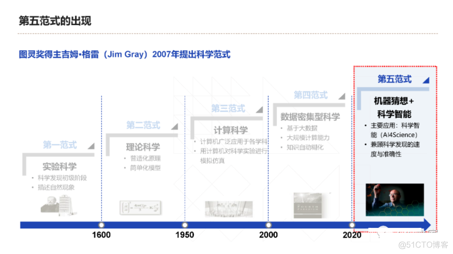 大模型时代生成式AI发展与科技创新范式_数据_20