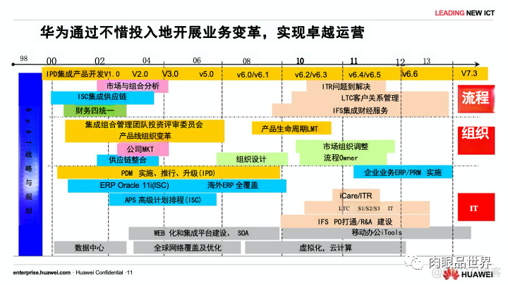 80页PPT|华为流程与信息化实践与架构规划（附下载）_架构师_11