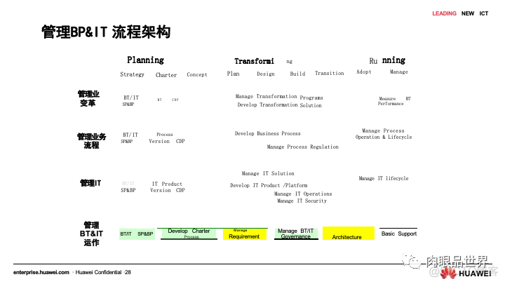 80页PPT|华为流程与信息化实践与架构规划（附下载）_架构师_27