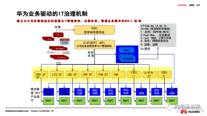 80页PPT|华为流程与信息化实践与架构规划（附下载）_资料下载_29