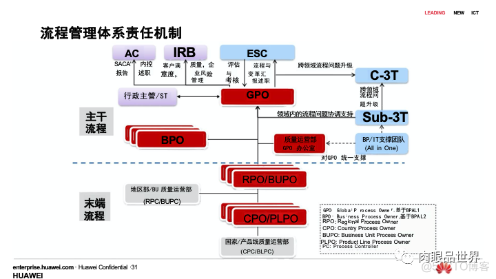 80页PPT|华为流程与信息化实践与架构规划（附下载）_架构师_30