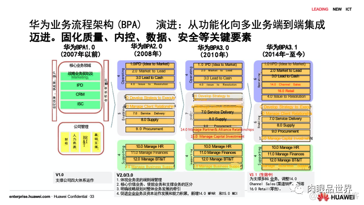 80页PPT|华为流程与信息化实践与架构规划（附下载）_资料下载_32