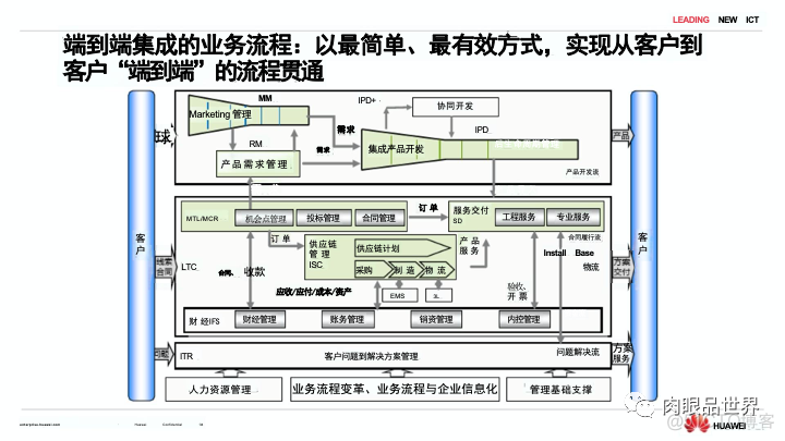 80页PPT|华为流程与信息化实践与架构规划（附下载）_架构师_33