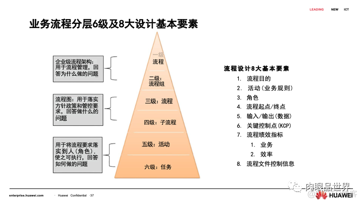 80页PPT|华为流程与信息化实践与架构规划（附下载）_架构师_36