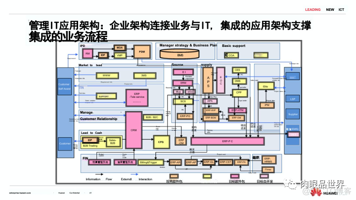 80页PPT|华为流程与信息化实践与架构规划（附下载）_大数据_40