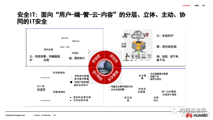 80页PPT|华为流程与信息化实践与架构规划（附下载）_大数据_43