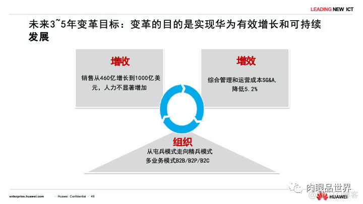 80页PPT|华为流程与信息化实践与架构规划（附下载）_大数据_47