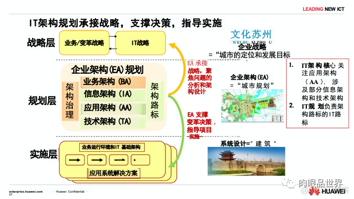 80页PPT|华为流程与信息化实践与架构规划（附下载）_架构师_54