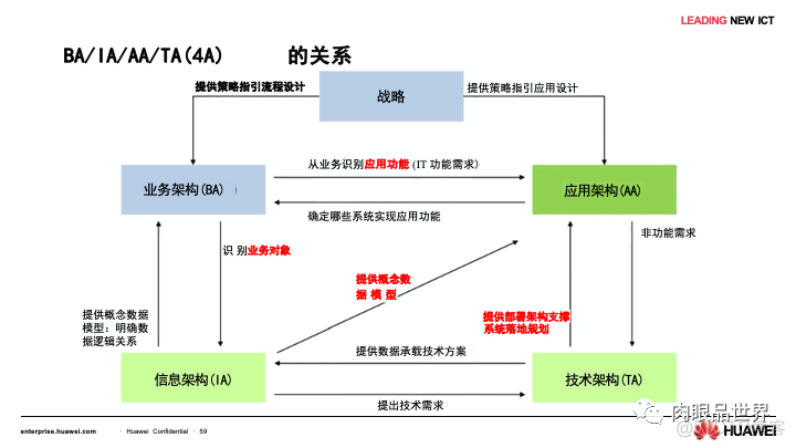 80页PPT|华为流程与信息化实践与架构规划（附下载）_资料下载_56