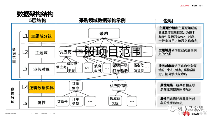 80页PPT|华为流程与信息化实践与架构规划（附下载）_架构师_62