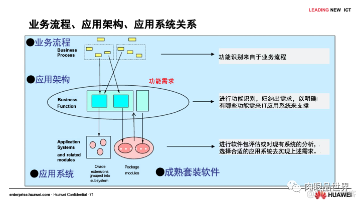 80页PPT|华为流程与信息化实践与架构规划（附下载）_大数据_67