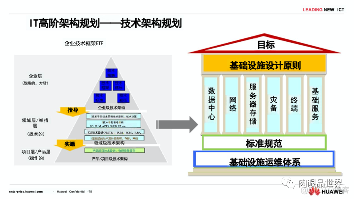 80页PPT|华为流程与信息化实践与架构规划（附下载）_大数据_71