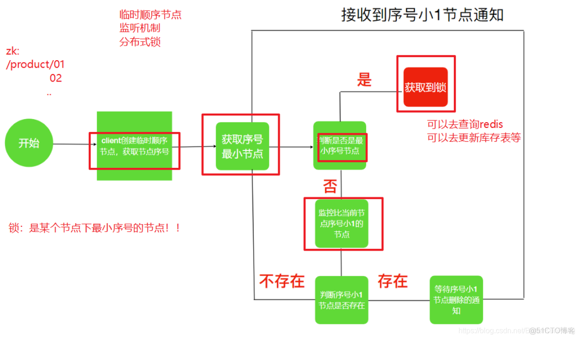 zookeeper删除hbase数据 hbase组件中zookeeper的主要功能_数据_16