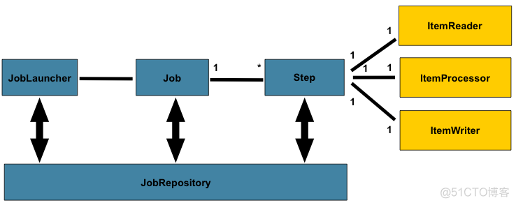 Java：SpringBoot整合Spring Batch示例_xml