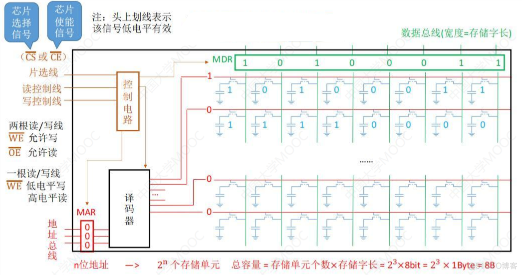 3.2主存储器的基本组成_性能优化_04