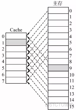 3.5Cache_全相联映射_09