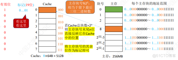 3.5Cache_全相联映射_18