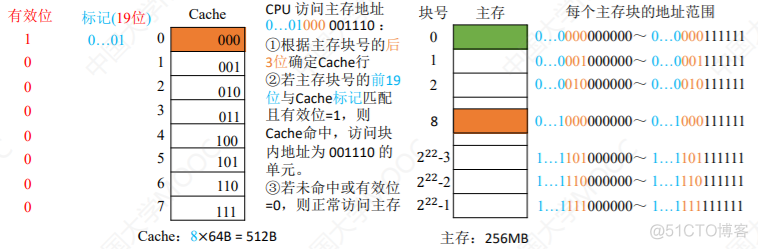 3.5Cache_数据_20