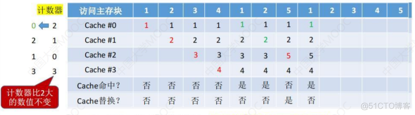 3.5Cache_数据_32