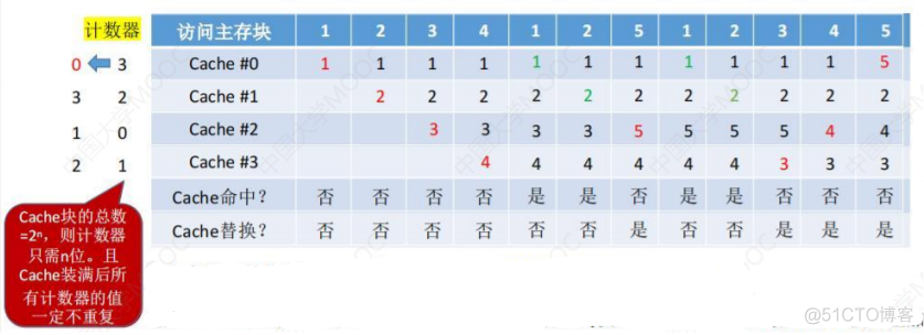 3.5Cache_数据_33