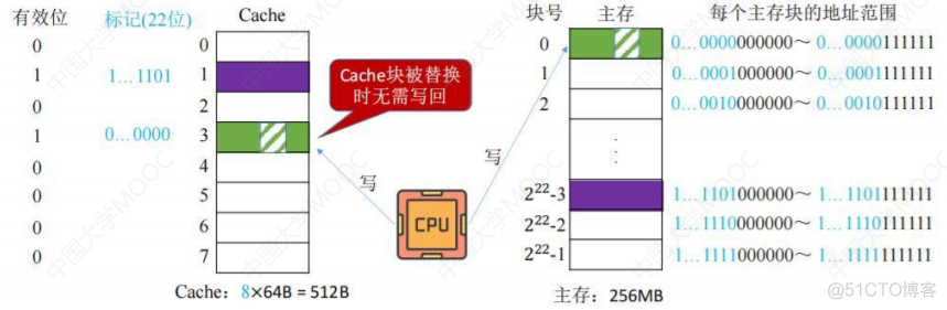 3.5Cache_全相联映射_38