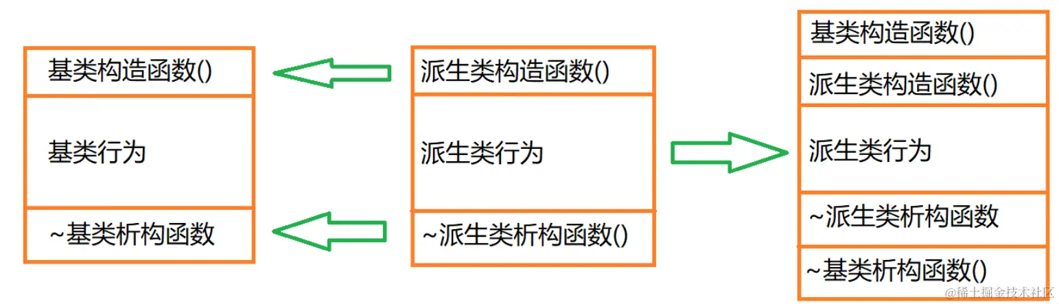 C++的基类和派生类构造函数_成员函数