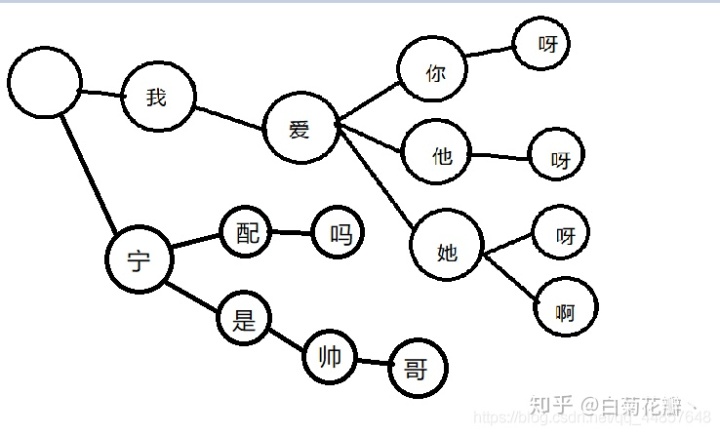 java dfs写法 java dfa算法_dfa敏感词过滤算法 java_02