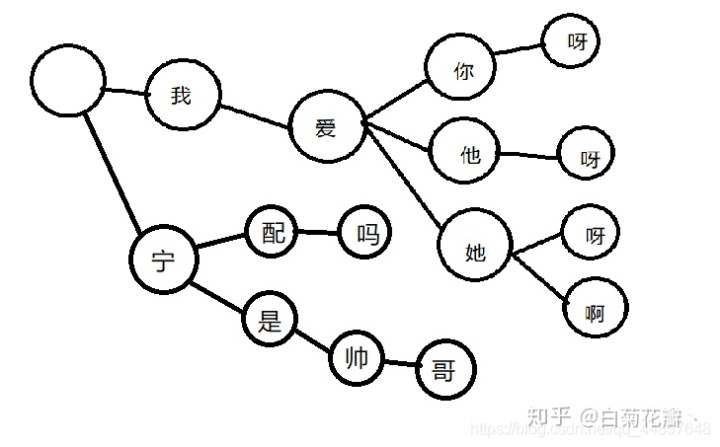 java dfs写法 java dfa算法_java敏感词汇分析_03