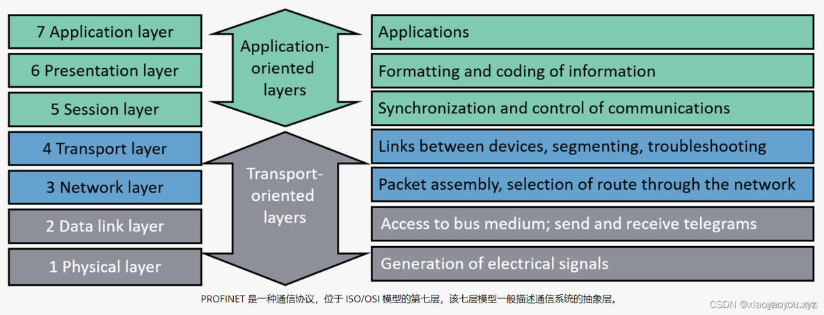 工业自动化控制通信协议Profinet系列-1、了解Profinet协议及收集资料_树莓派