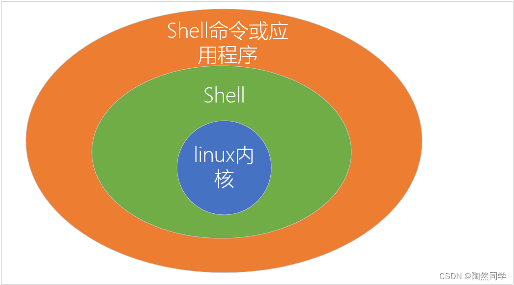 【Shell】Shell脚本入门_java