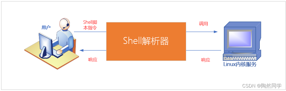 【Shell】Shell脚本入门_Shell_02