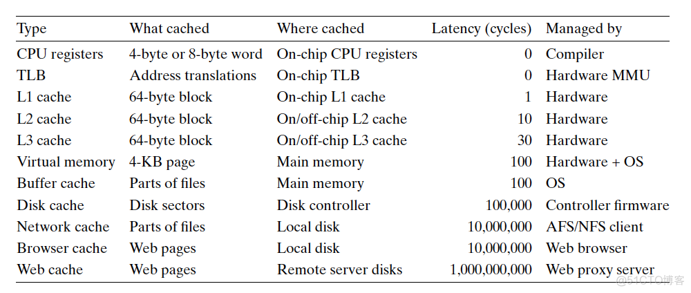 虚拟化和微内核 cpu虚拟化和内存虚拟化_java_02