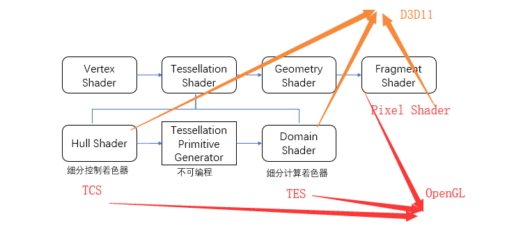 3.3 Tessellation Shader (TESS) & Geometry Shader(GS)_算法_08