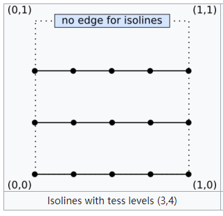 3.3 Tessellation Shader (TESS) & Geometry Shader(GS)_算法_13