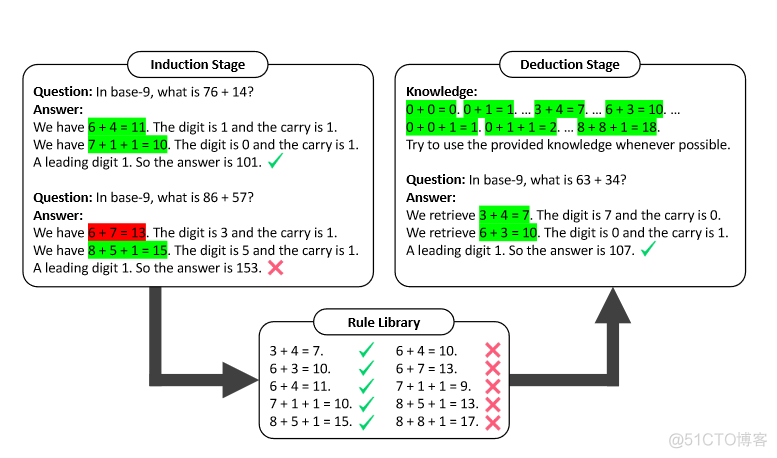 让大模型真正学会1+1=2！谷歌教会模型自动学习推理规则，大模型的幻觉有救了_学习