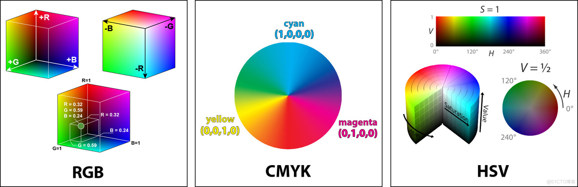 OpenCV4 ：基础图像处理与操作(一)_色彩空间