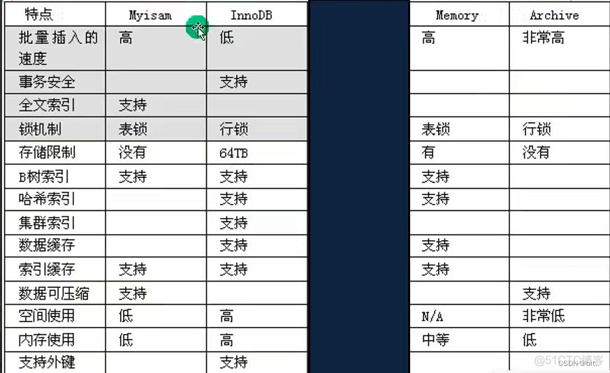 MySQL 函数 索引 事务 管理_mysql_09