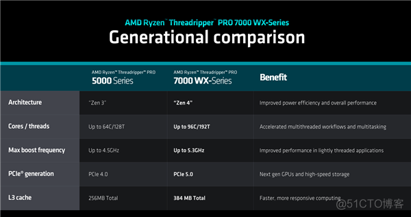 192框框更寂寞！AMD Zen4锐龙线程撕裂者7000正式发布：35倍性能爆发_3D_04