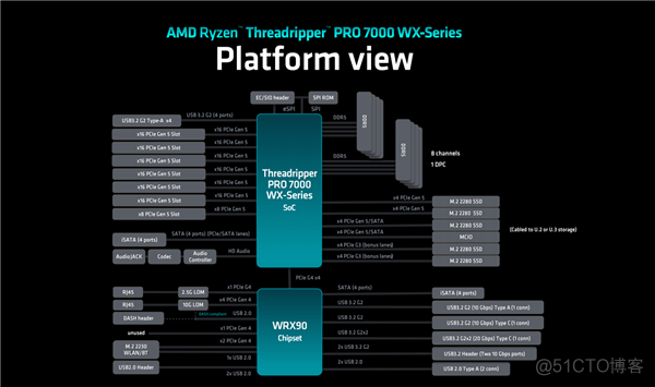 192框框更寂寞！AMD Zen4锐龙线程撕裂者7000正式发布：35倍性能爆发_缓存_10