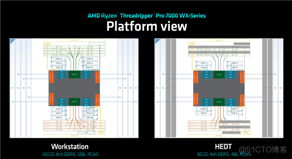 192框框更寂寞！AMD Zen4锐龙线程撕裂者7000正式发布：35倍性能爆发_缓存_12