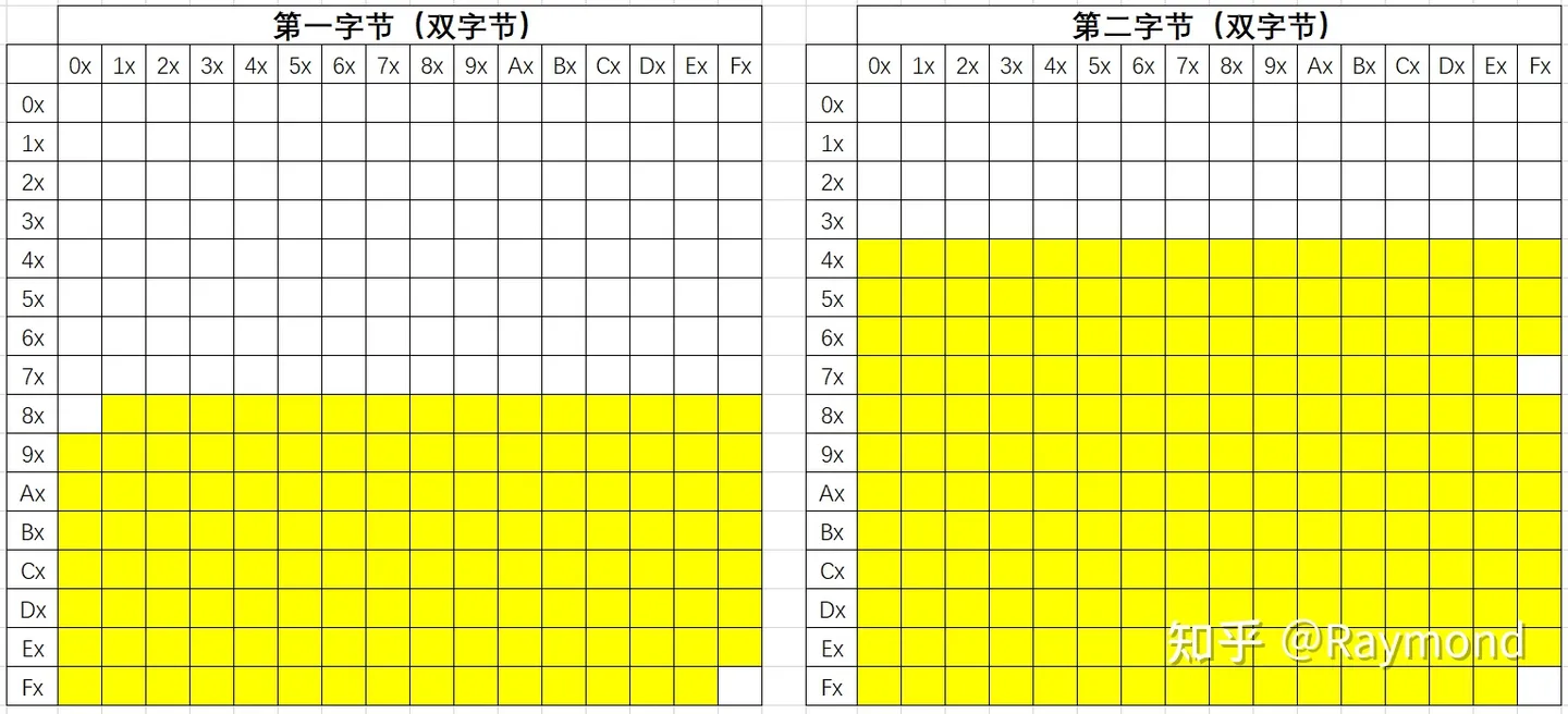 常用字符集详解_编码方式_07