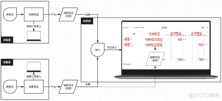 一文讲透业财一体化_初始化_11