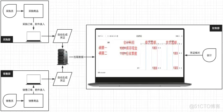 一文讲透业财一体化_自动生成_12