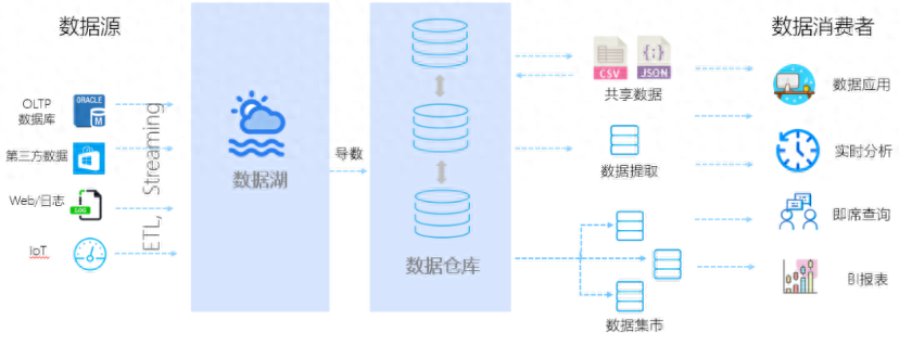 智慧医疗基础平台_数据共享_06