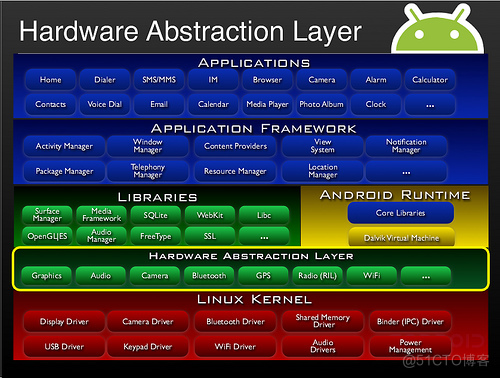 android legacy Android legacy hal stub hal_module