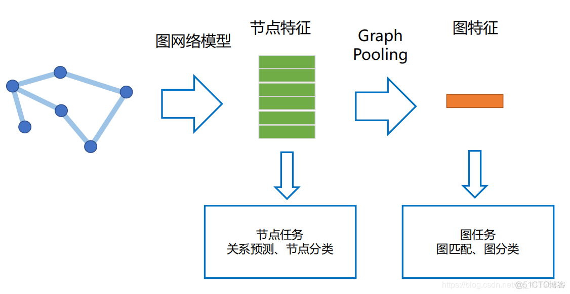 计算和神经网络中图法第五版分类号 图神经网络怎么做分类_计算和神经网络中图法第五版分类号