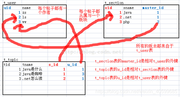 mysql定义模式在哪里 mysql怎么定义规则_外键