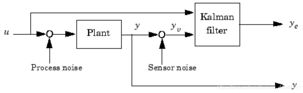 卡尔曼滤波器 Python 卡尔曼滤波器matlab仿真_matlab_12