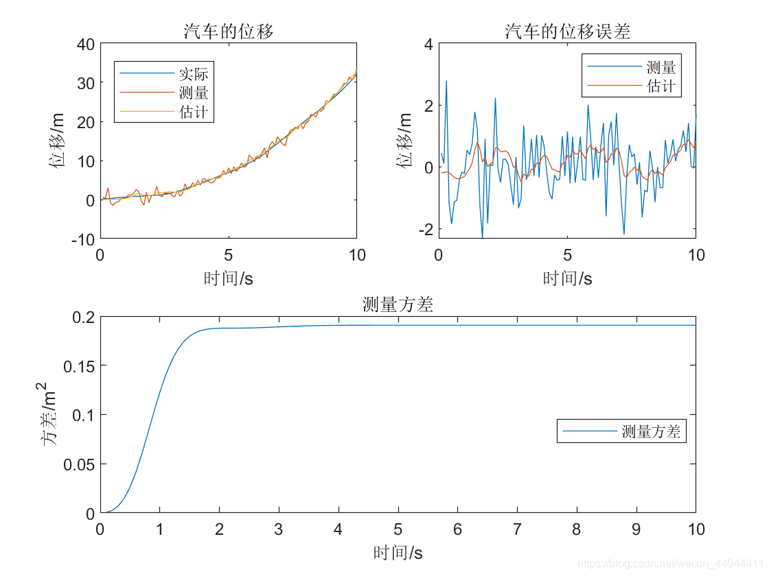 卡尔曼滤波器 Python 卡尔曼滤波器matlab仿真_定位_62