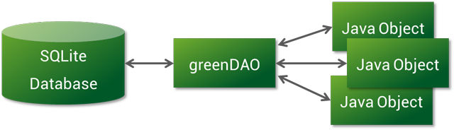 android green Android GreenDao_数据库